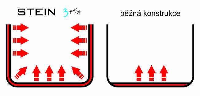 ohřev_3_vrstev